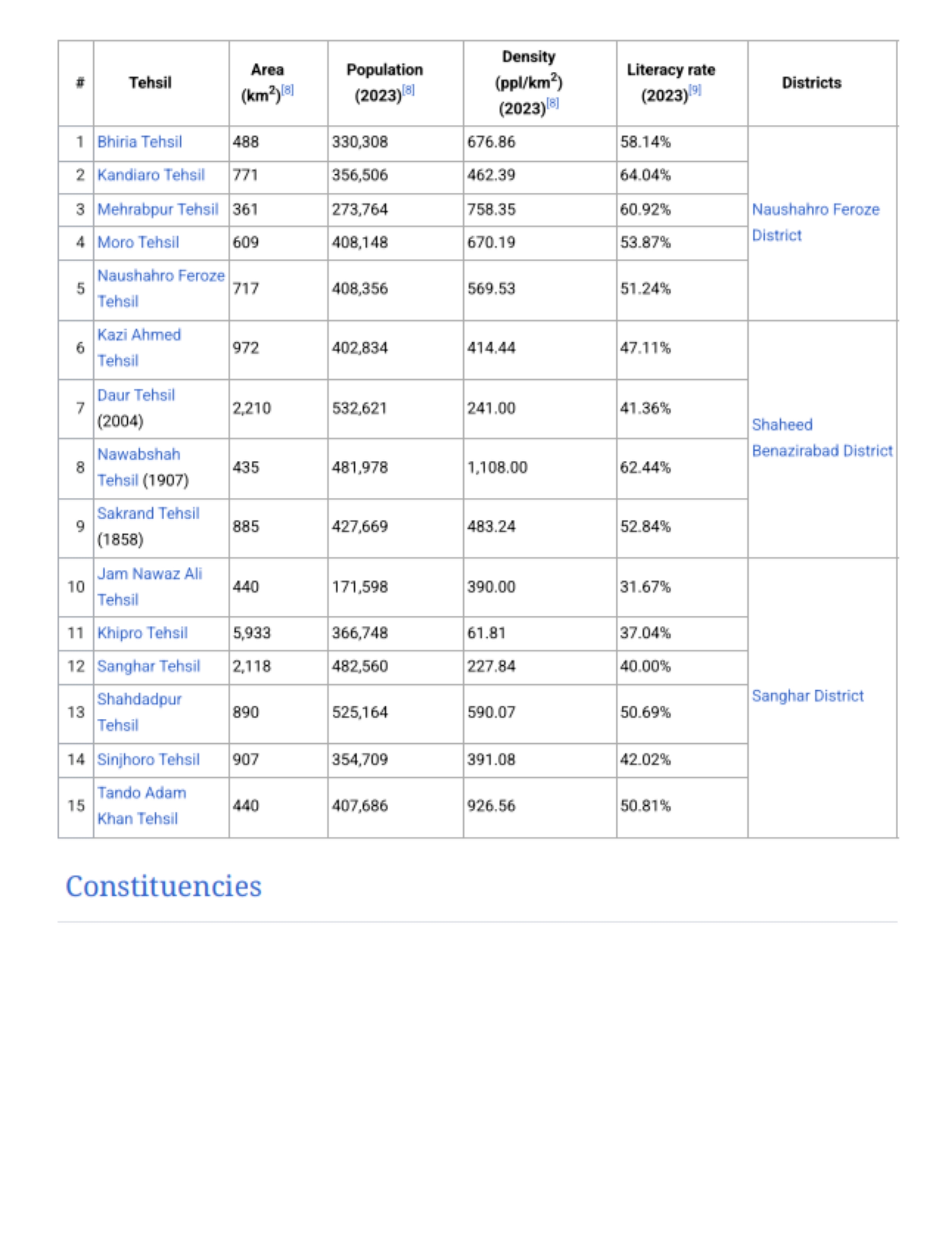 Nawabshah Tehsil , Districts with populations